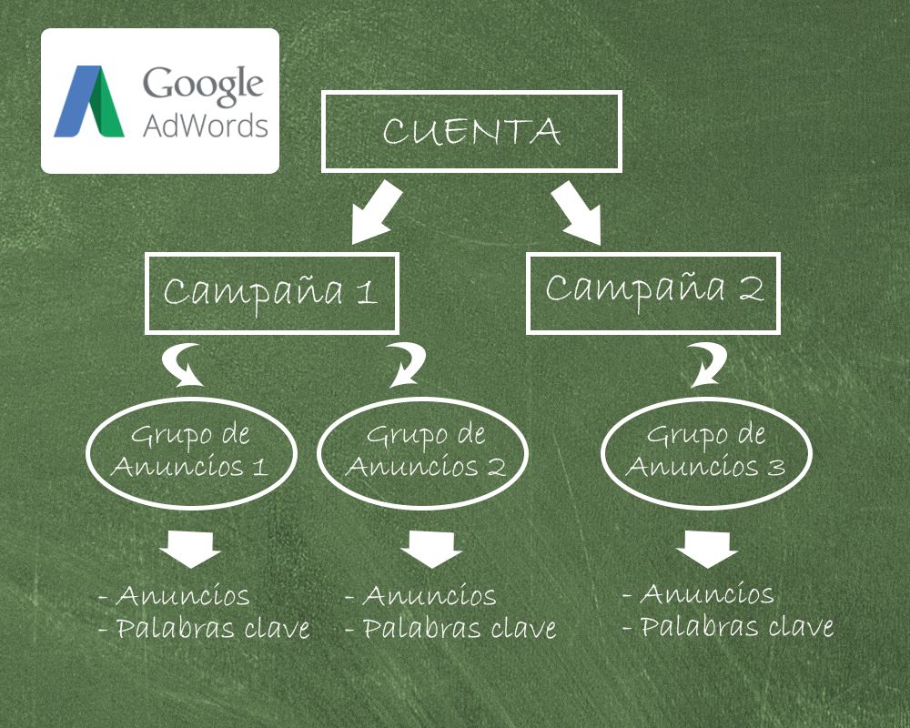 cómo usar google adwords niveles